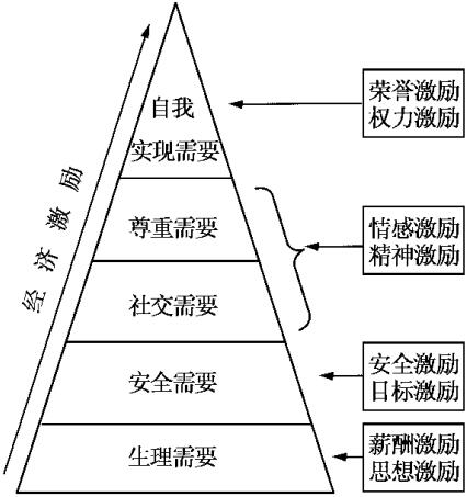 图2基于马斯洛需求层次理论的安全激励模式