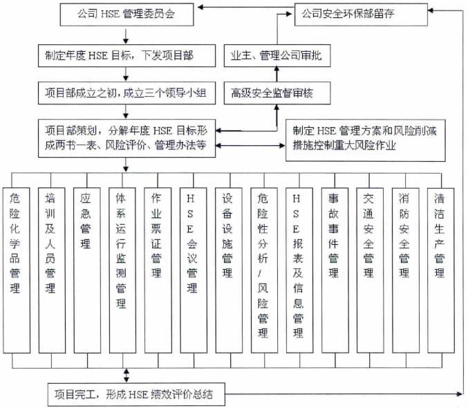 项目HSE体系运行管理流程图