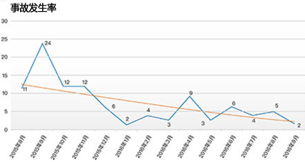 企业事故统计趋势