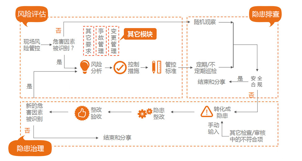 隐患排查系统管控流程