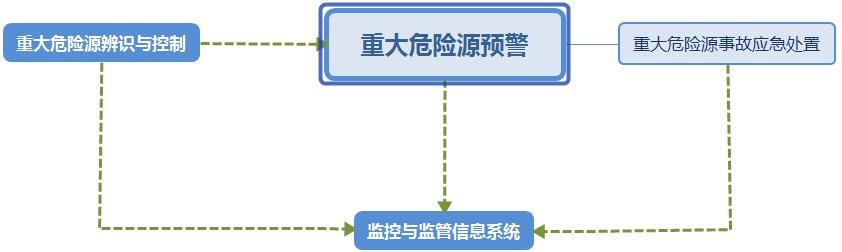 图 1 港口物流枢纽重大危险源安全管理体系构成