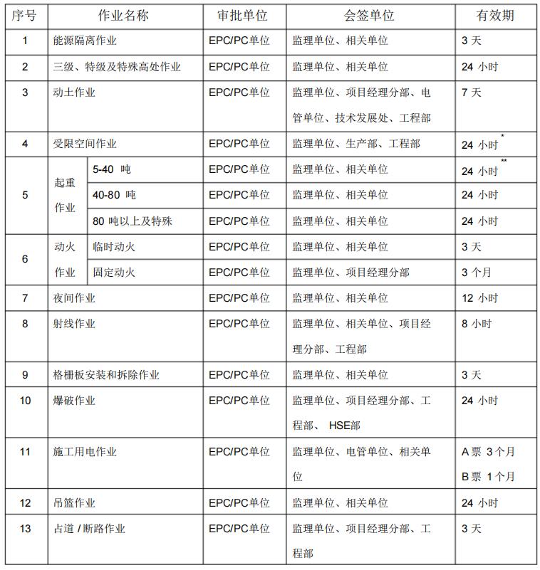 作业许可管理办法