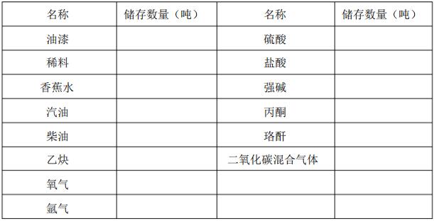 化学危险品的品名及正常储量