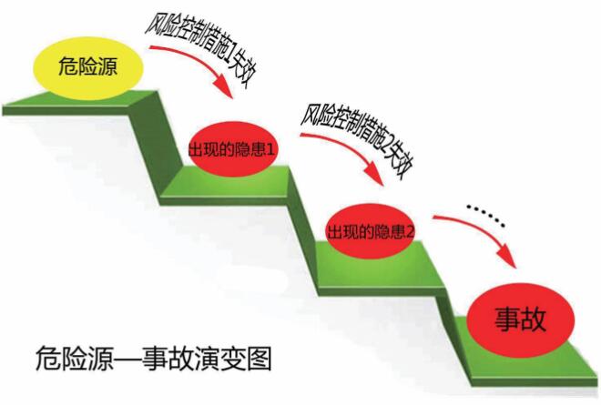 风险、隐患与事故之间的逻辑关系