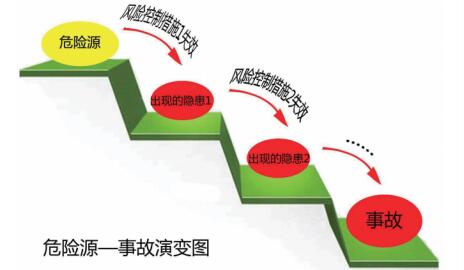 风险、隐患与事故之间的逻辑关系