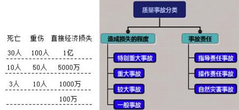 事故是如何进行分类，如何进行等级划分的？