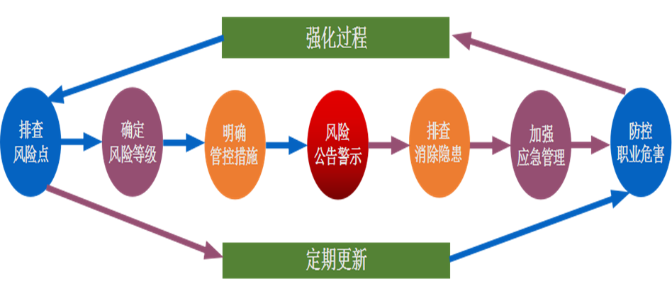 双重预防体系建设