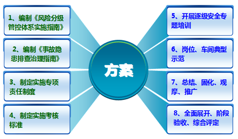 双重预防体系建设