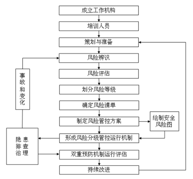 双重预防体系建设