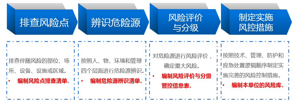 双重预防体系建设