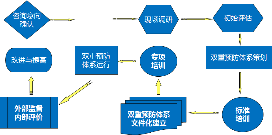 双重预防体系建设