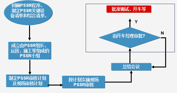 工艺安全