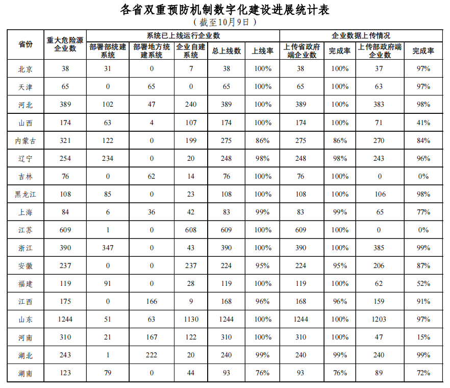 双重预防机制建设